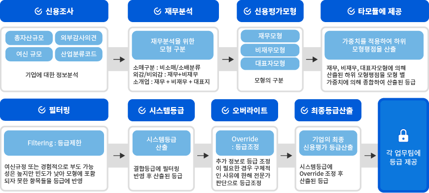 01신용조사, 02재무분석, 03신용평가모형, 04타모듈에 제공, 05필터링, 06시스템등급, 07오버라이트, 08최종등급산출