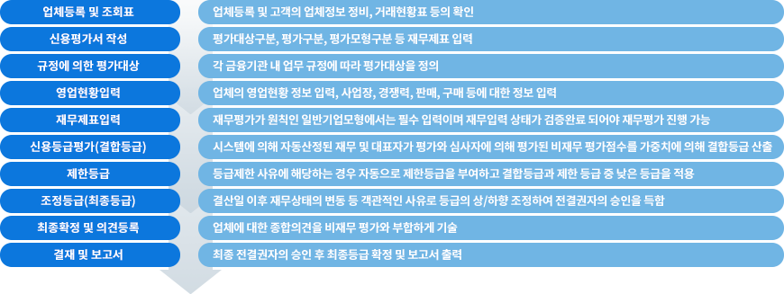 01업체등록/조회표, 02신용평가작성, 03규정에 의한 평가대상, 04영업현황입력, 04재무제표입력, 05신용등급평가(결합등급), 06제한등급, 07조정등급(최종등급), 08최종확정/의견등록, 09결재 및 보고서