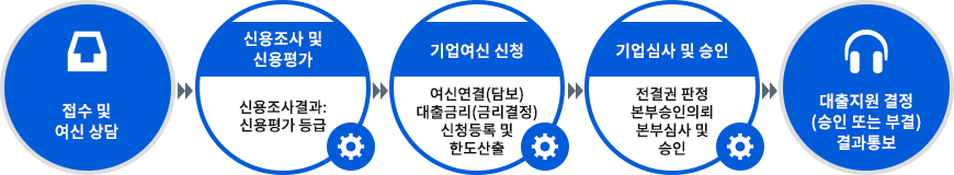 01접수 및 여신상담→02신용조사 및 평가→03기업여신신청→04기업심사 및 승인→05대출지원 결정