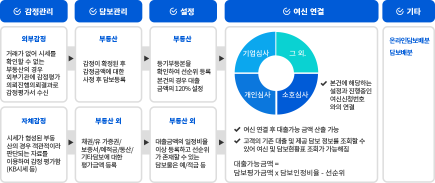 01감정, 02담보등록, 03설정등록, 04여신연결