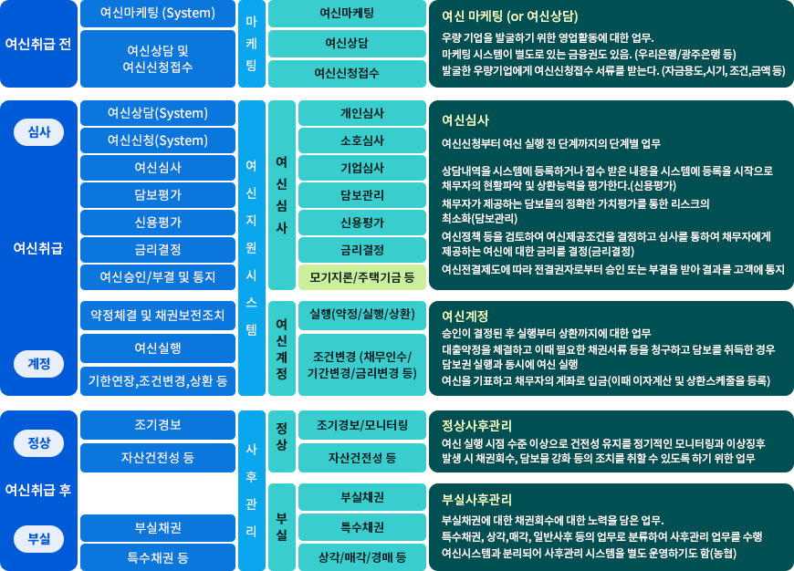 여신취급전, 여신취급, 여신실행, 여신취급후의 업무흐름