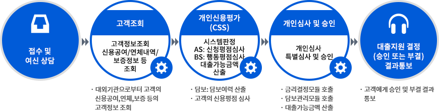 01접수 및 여신상담→02고객조회→03개인신용평가→04개인심사 및 승인→05대출지원 결정