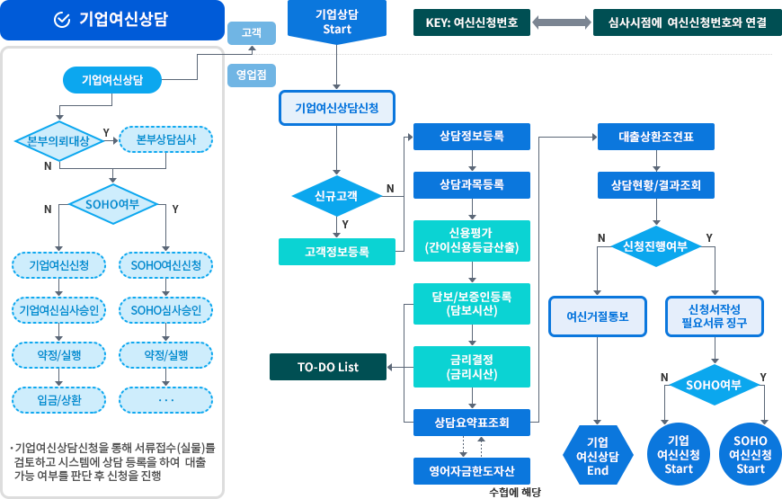 기업여신상담 프로세스