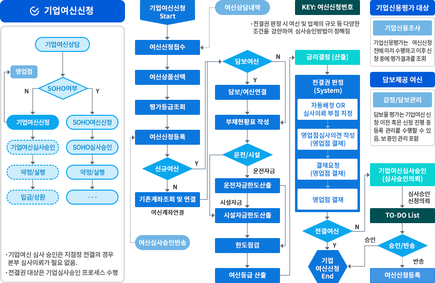 기업여신신청 프로세스