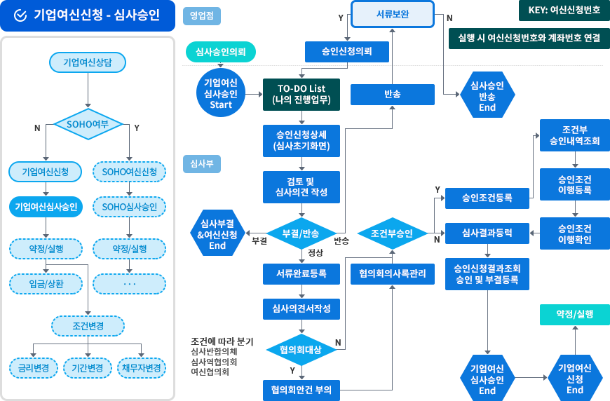 기업여신승인 프로세스