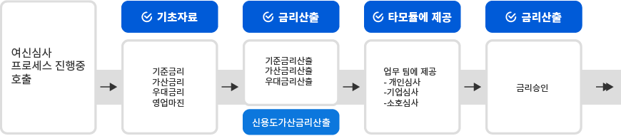 01조기경보대상선정, 02대상차주점검, 03사후관리, 04정상or관찰,요주의